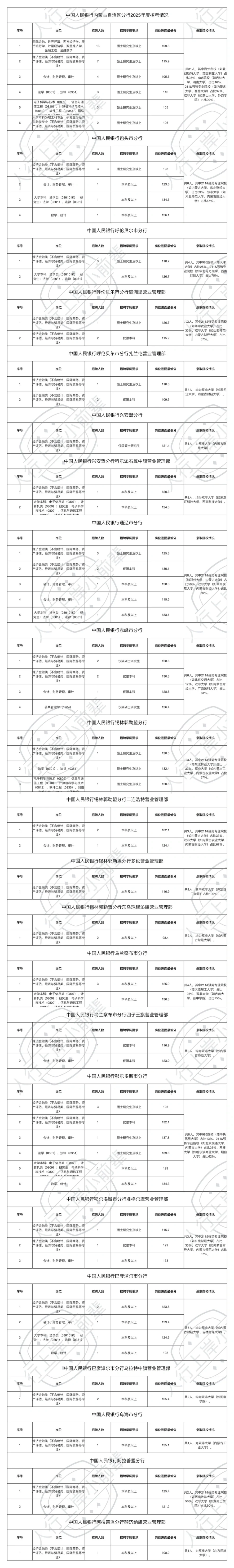 2025内蒙古人行录取人员公示（含进面分数）