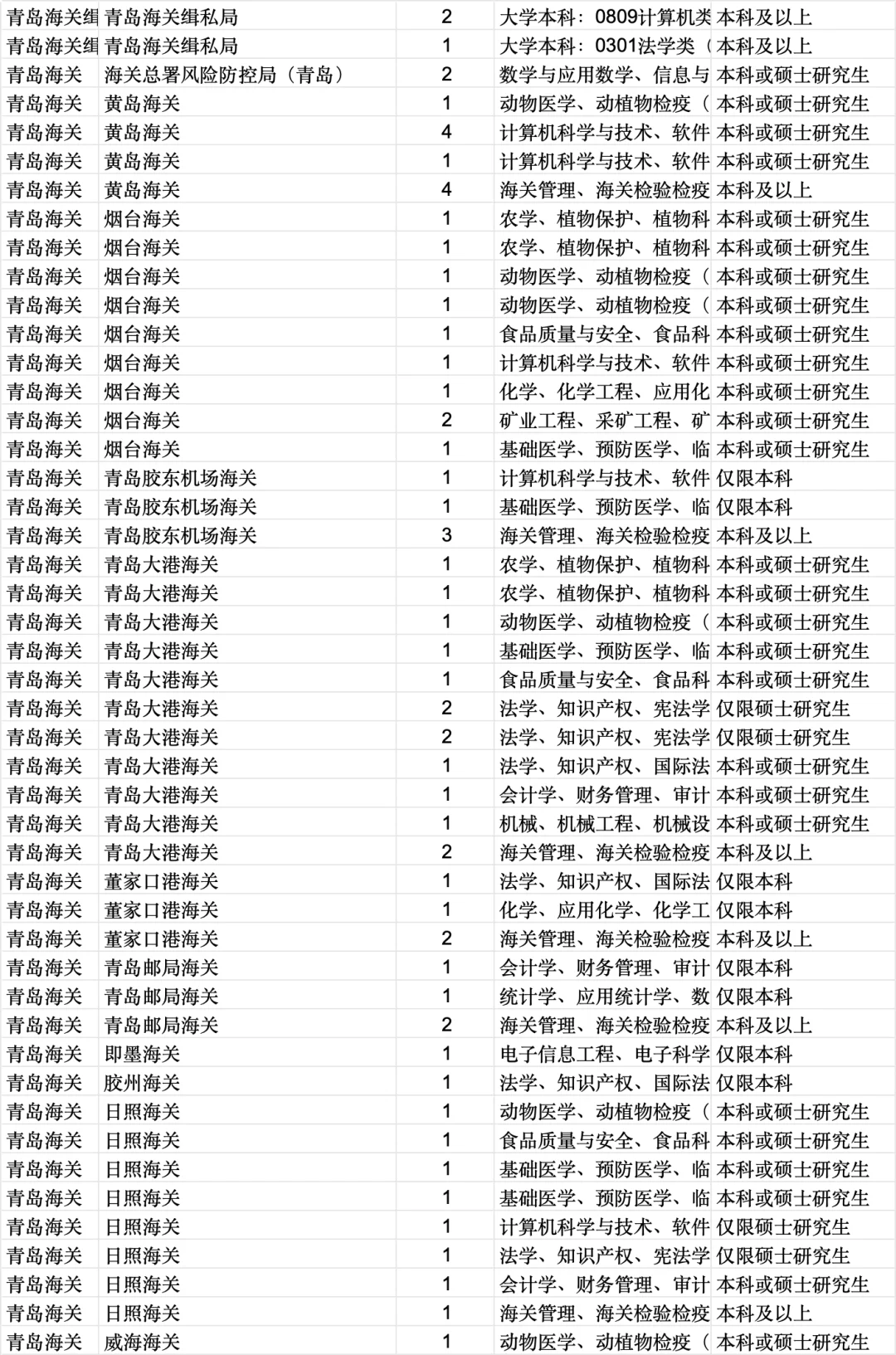 26年山东海关计划106人！应届生的春天来了