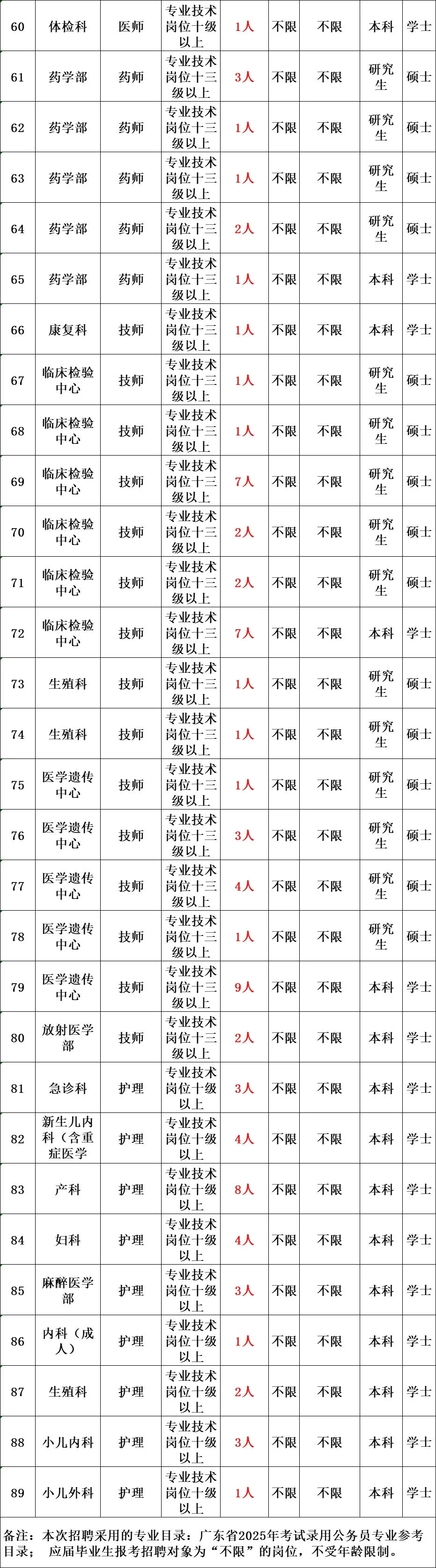 编制！25广东省妇幼保健院招聘214人大爆发