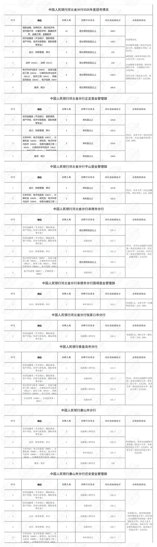 2025河北人行各分支机构公示（含进面分数）