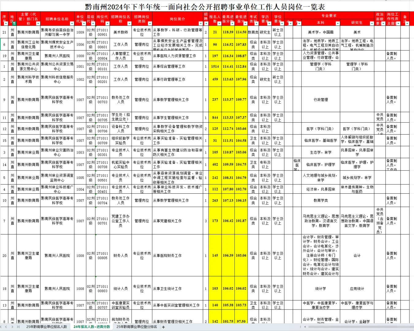 黔南州事业单位进面分析表