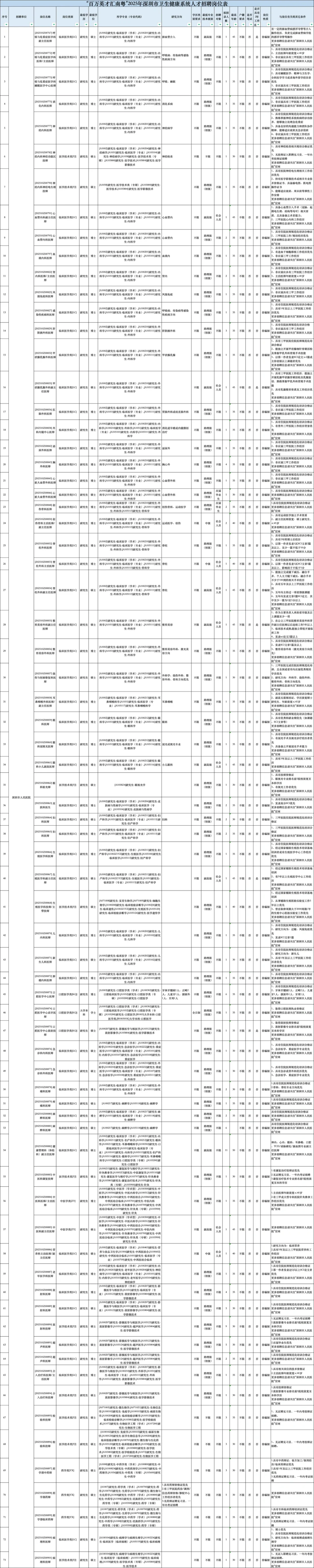 3745人｜深圳市66家公立医院招聘