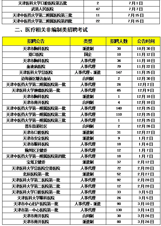 2025年天津市医疗卫生类招聘考试汇总