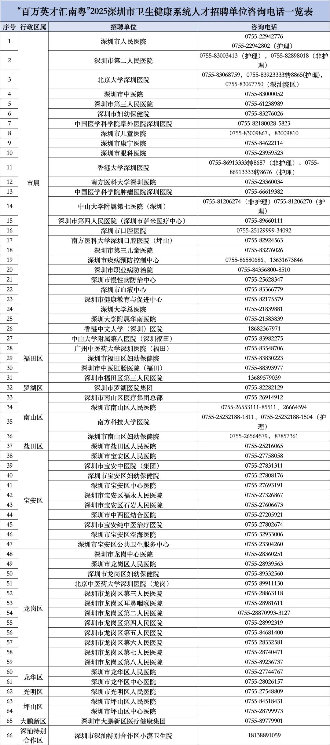 3745人｜深圳市66家公立医院招聘