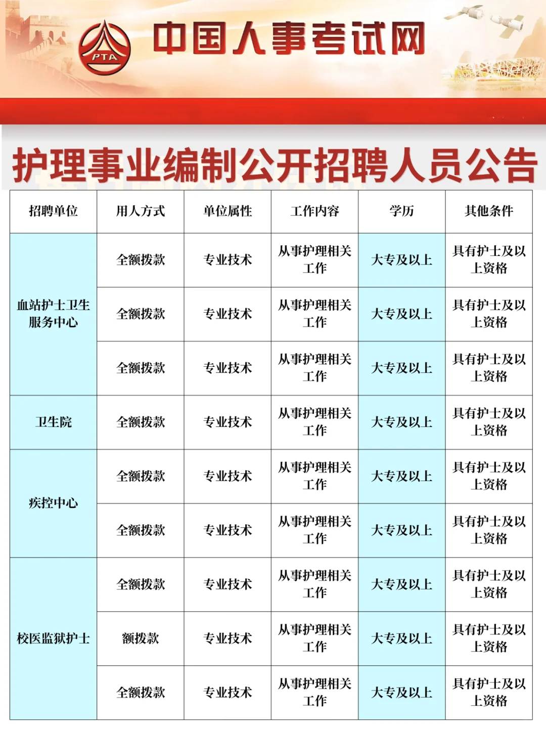 10.21护理编制招聘岗位（血站 校医 疾控）