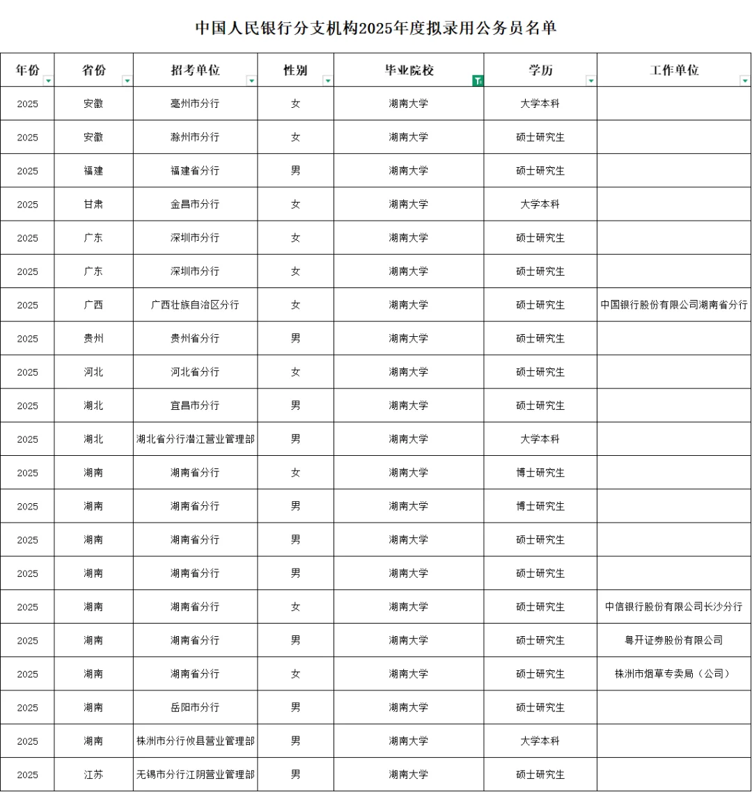 107名湖南大学学生考入中国人民银行