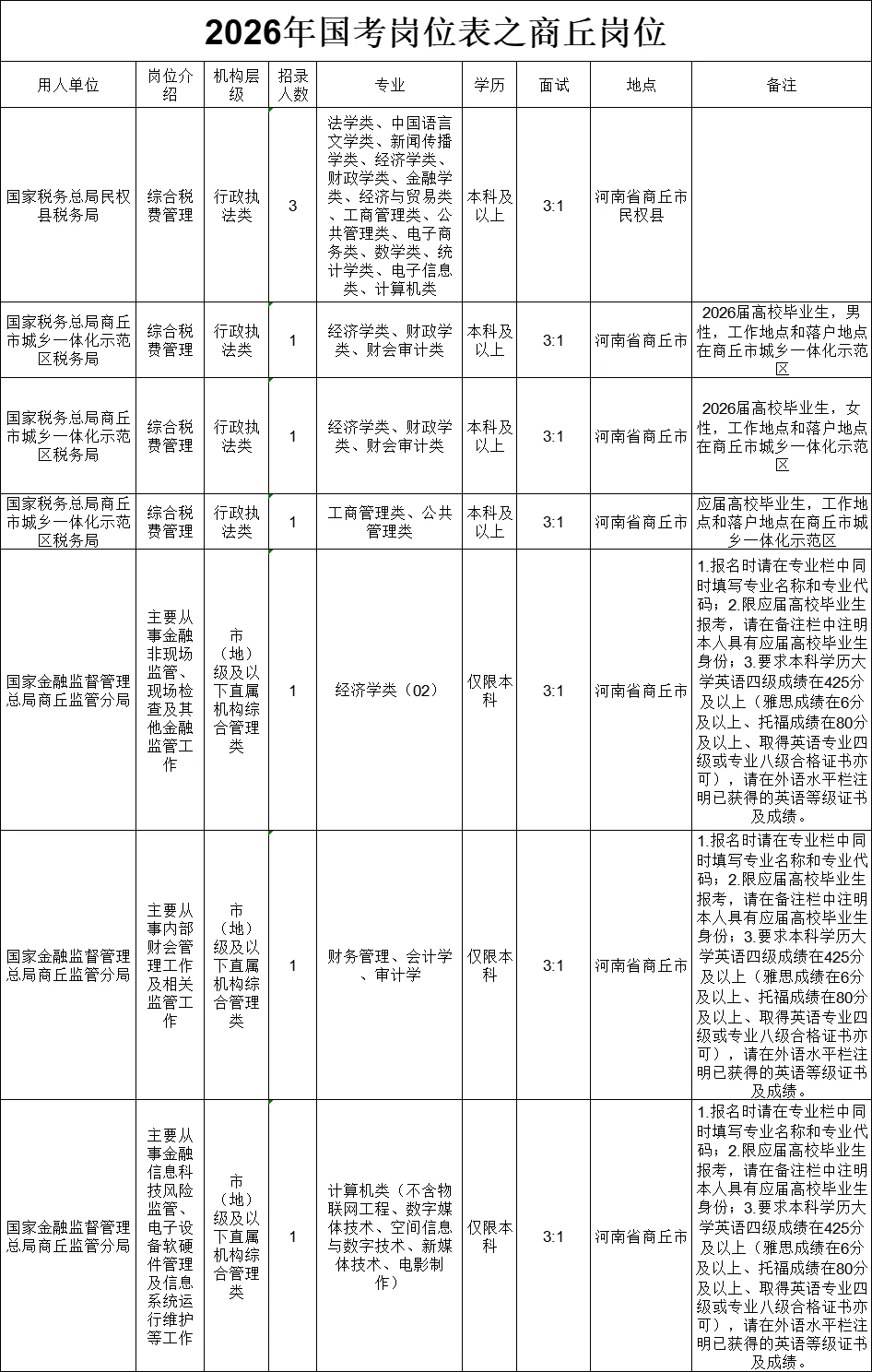 2026年国考岗位表之商丘岗位