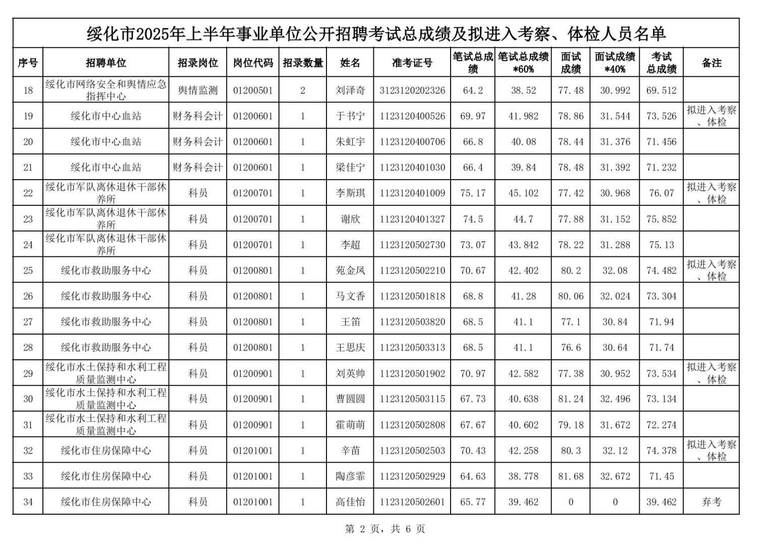 2025绥化事业编联考笔面总成绩公示