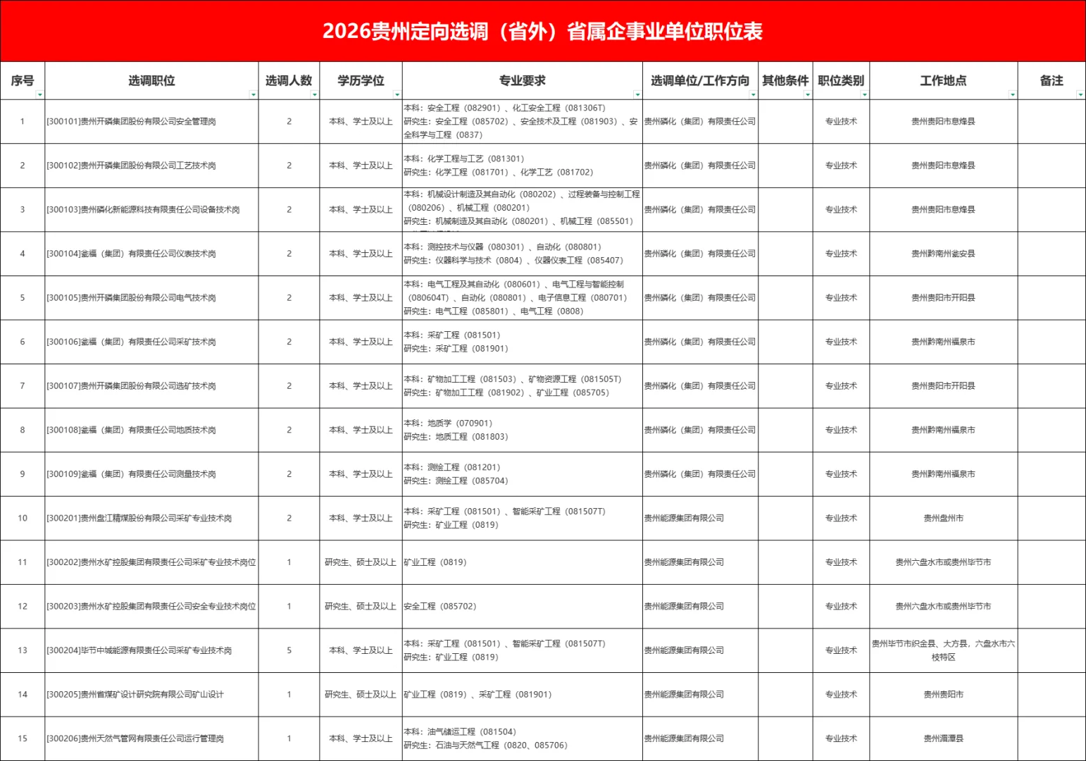 贵州定向选调 | 省属企事业单位职位表
