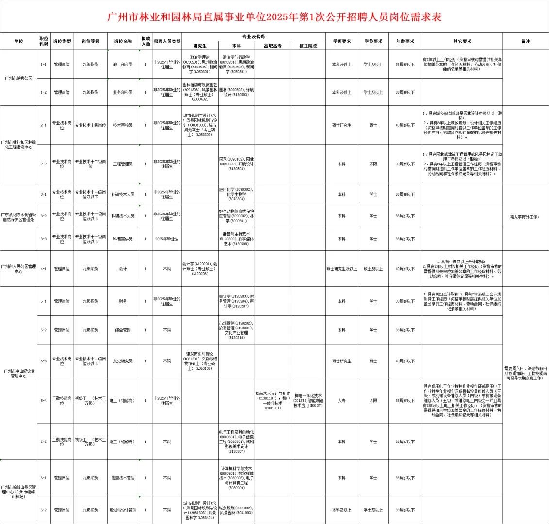 新出！广州市林业局事业单位招聘44人（编制）