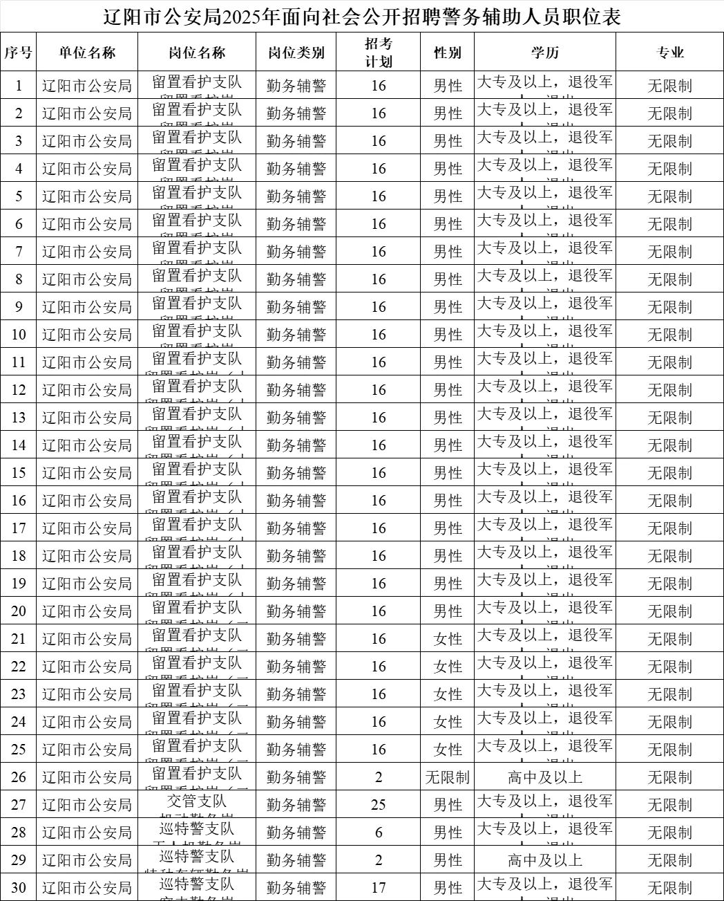 辽宁又一地招辅警了452人