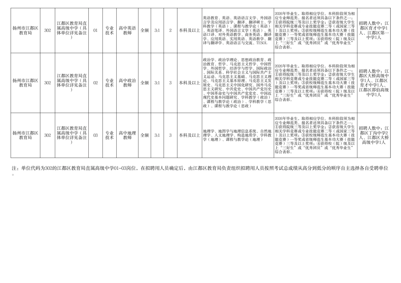 扬州市江都区教育局直属高级中学公开招聘