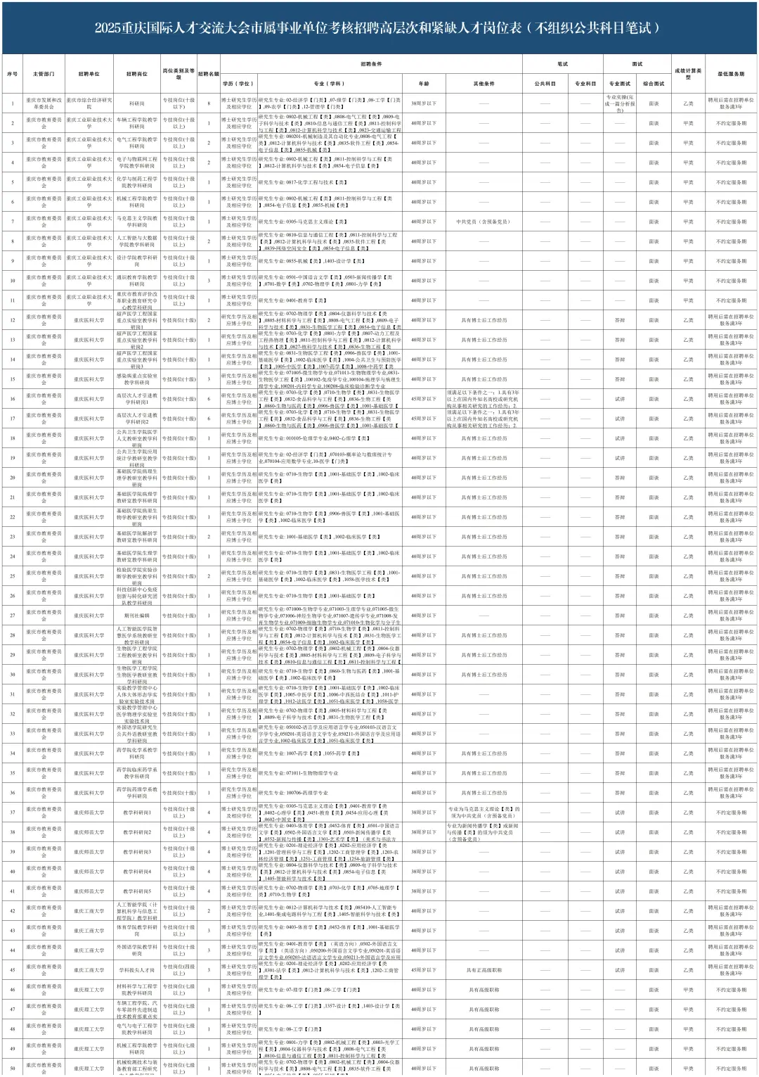 2025重庆国才会公告发布！2443人！