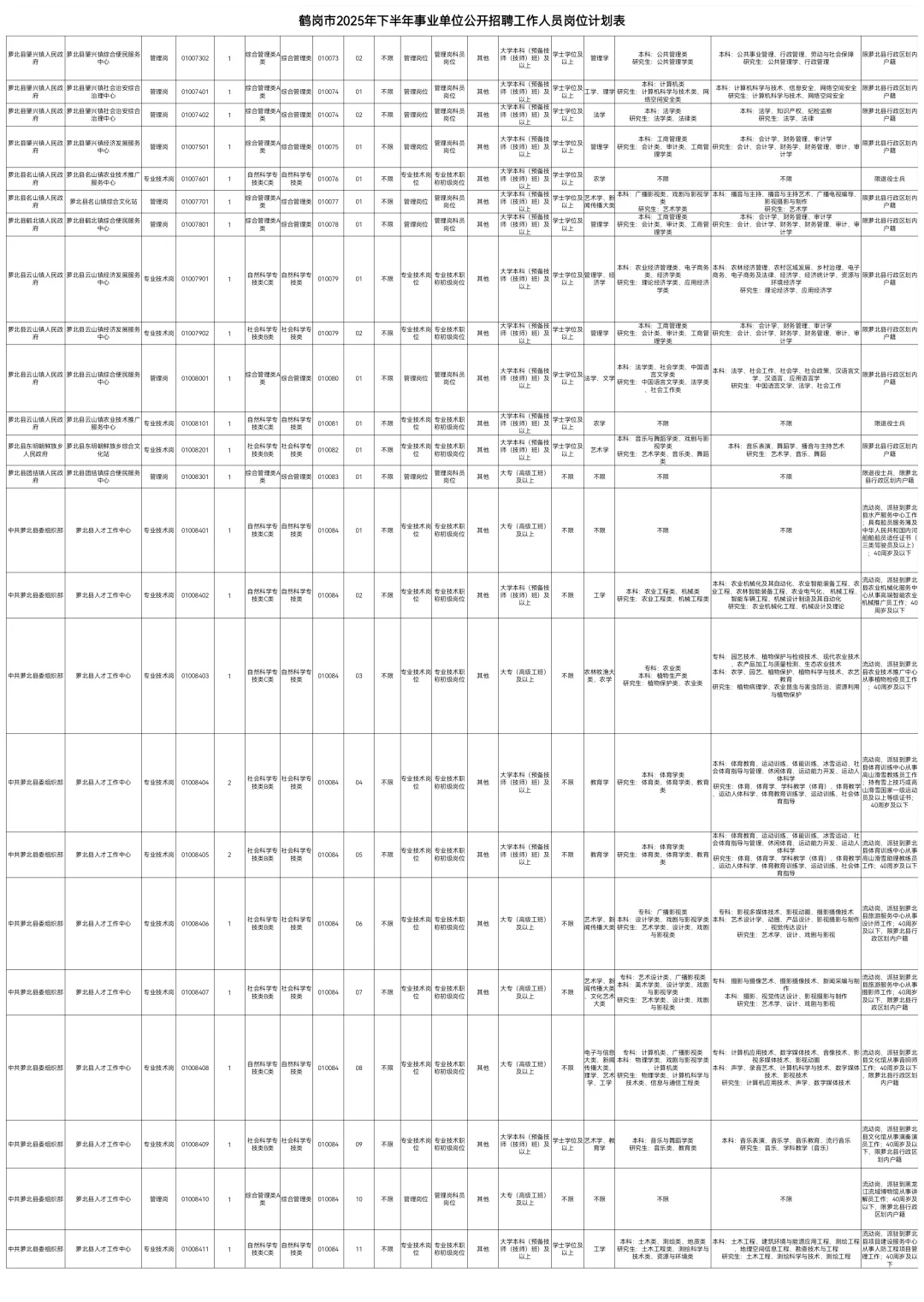 2025下鹤岗事业编联考334人【职位表】