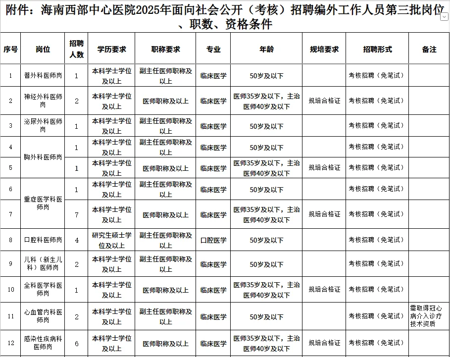 海南西部中心医院（考核）招聘工作人员67名