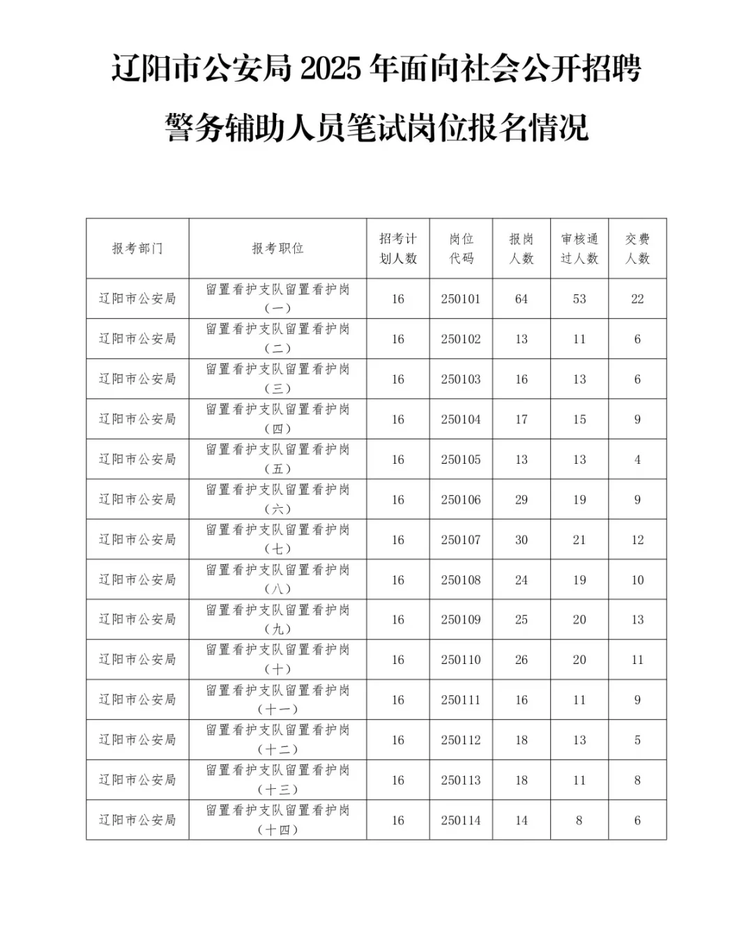 有报名人数啦