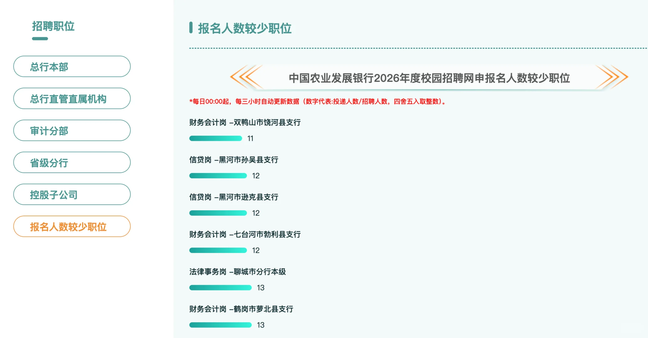 什么？黑龙江农发行校招报录比低至11？