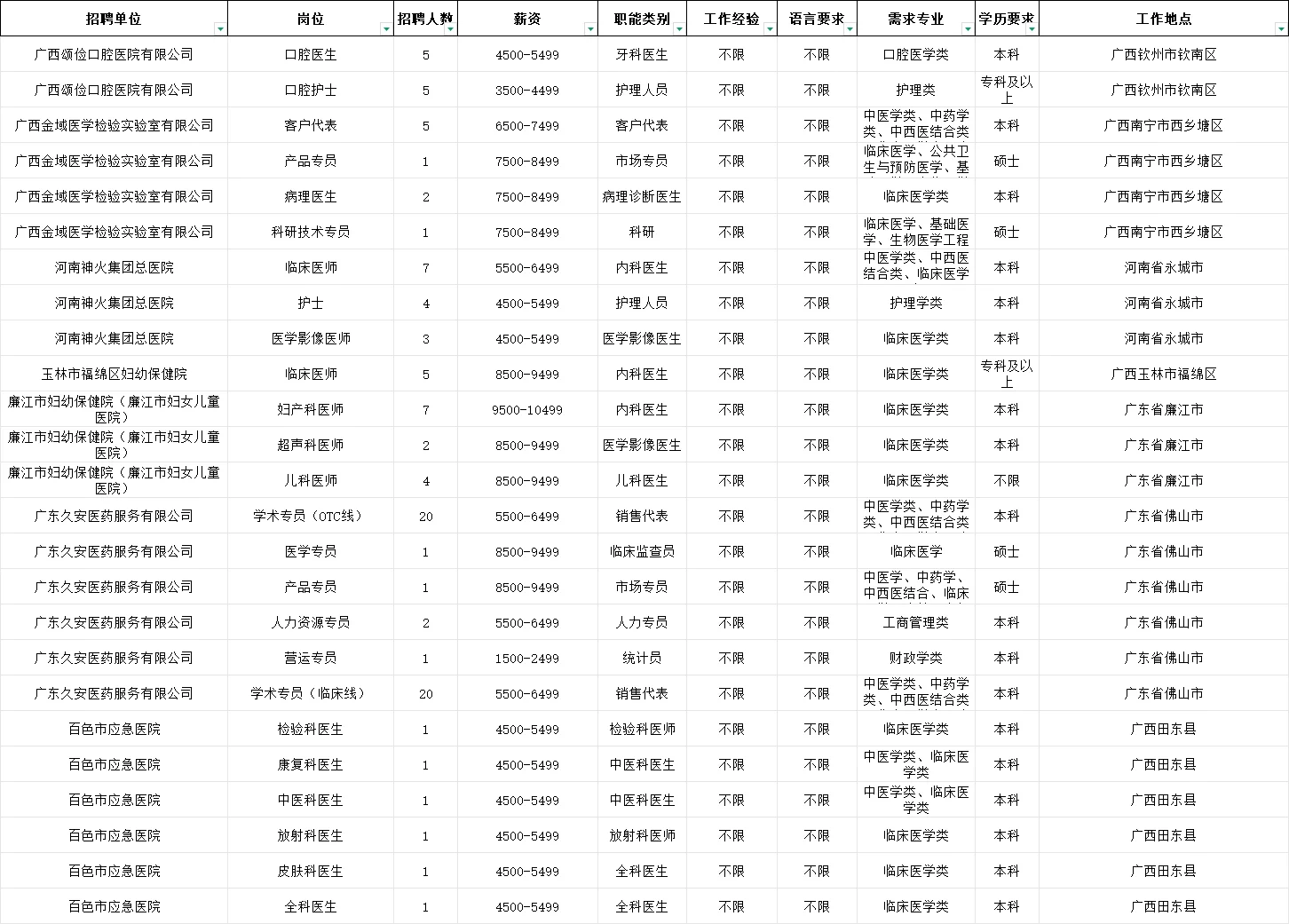右江民族医学院2026届校园双选会职位表