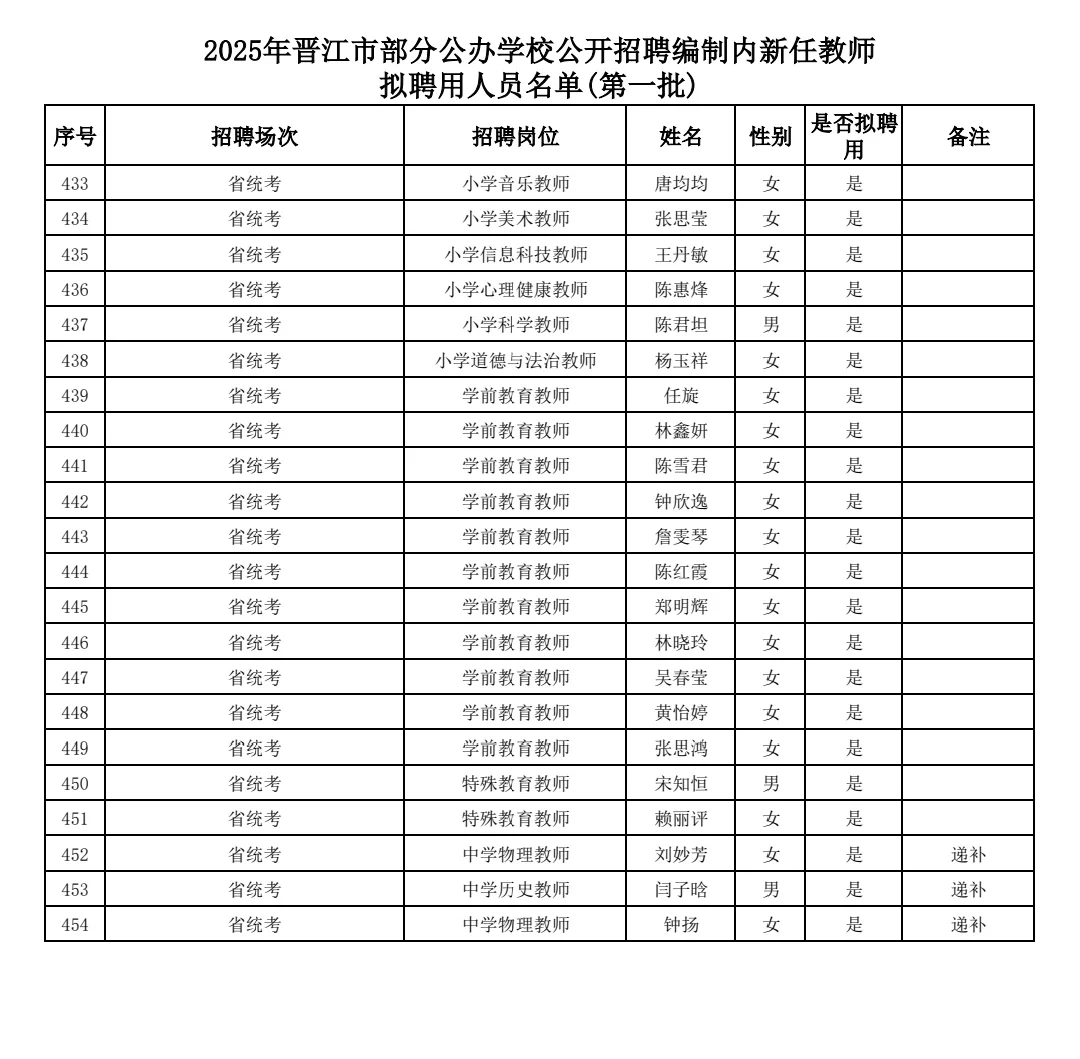 25年泉州晋江新任教师拟聘用人员名单