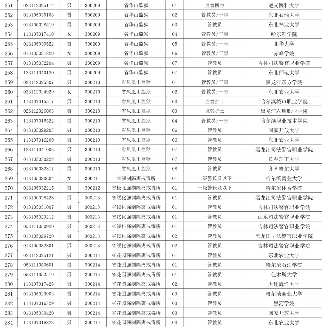 2025年黑龙江省考监狱岗拟录取名单汇总版