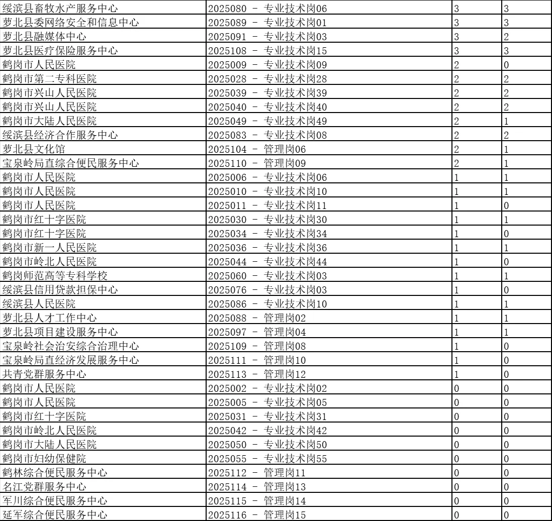 鹤岗市人才周截止10月10日上午10点报名人数