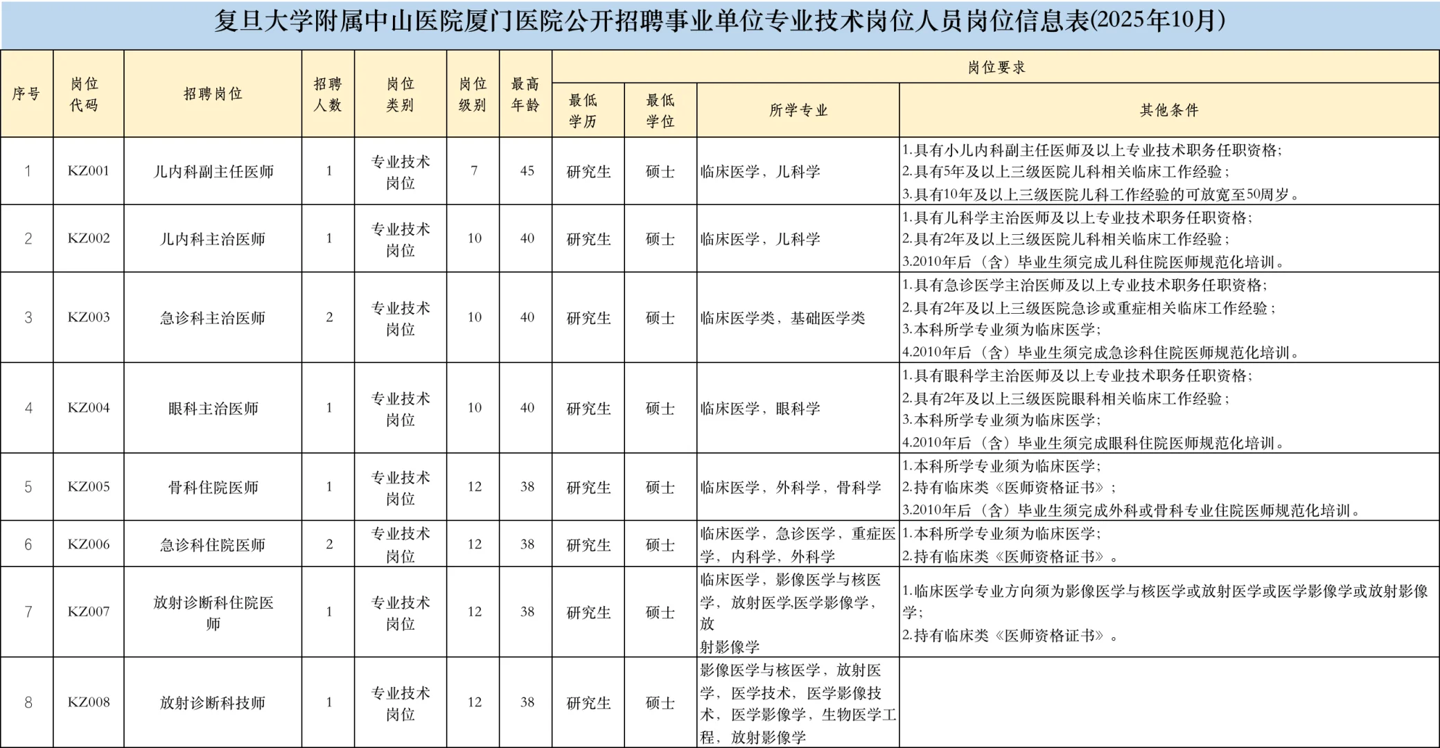 总量控制！厦门医院招10人，研究生！