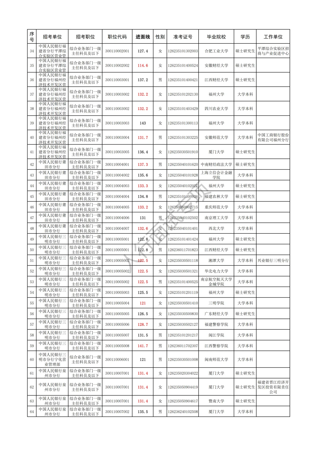 2025人行吉林分支机构录取名单（含进面线）