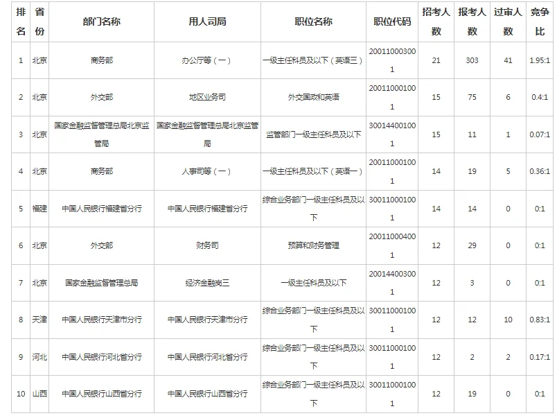 国考招录人数最多的十大岗位报名情况