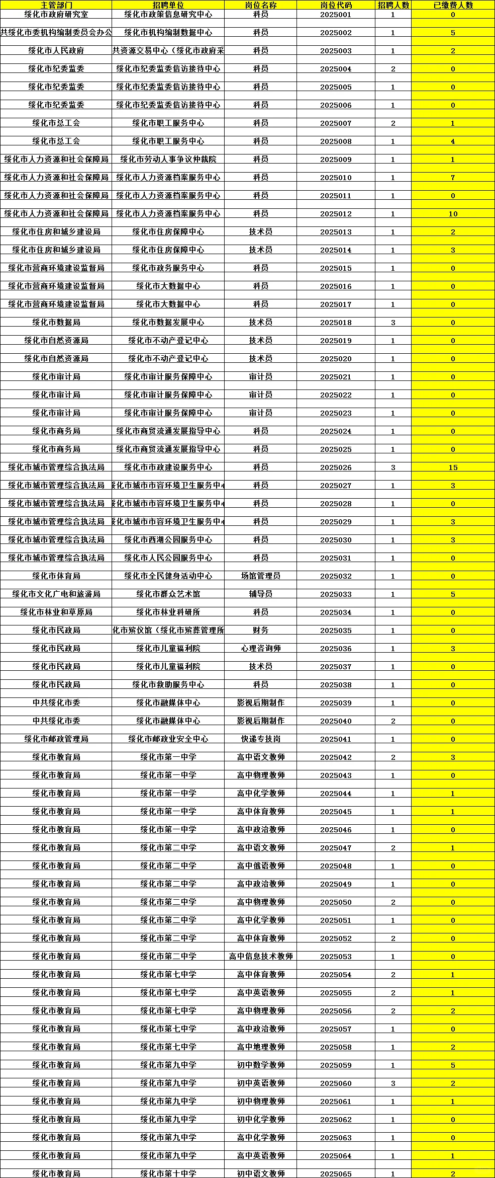 黑龙江人才周绥化事业单位第一手报名人数！
