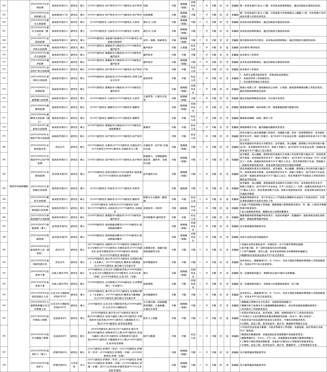 3745人｜深圳市66家公立医院招聘