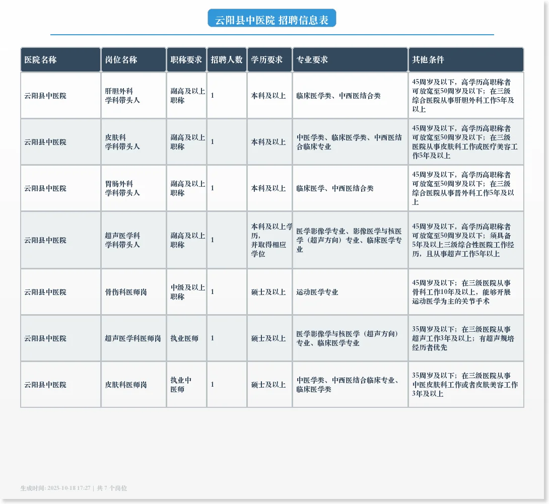 云阳县中医院招聘7个岗位