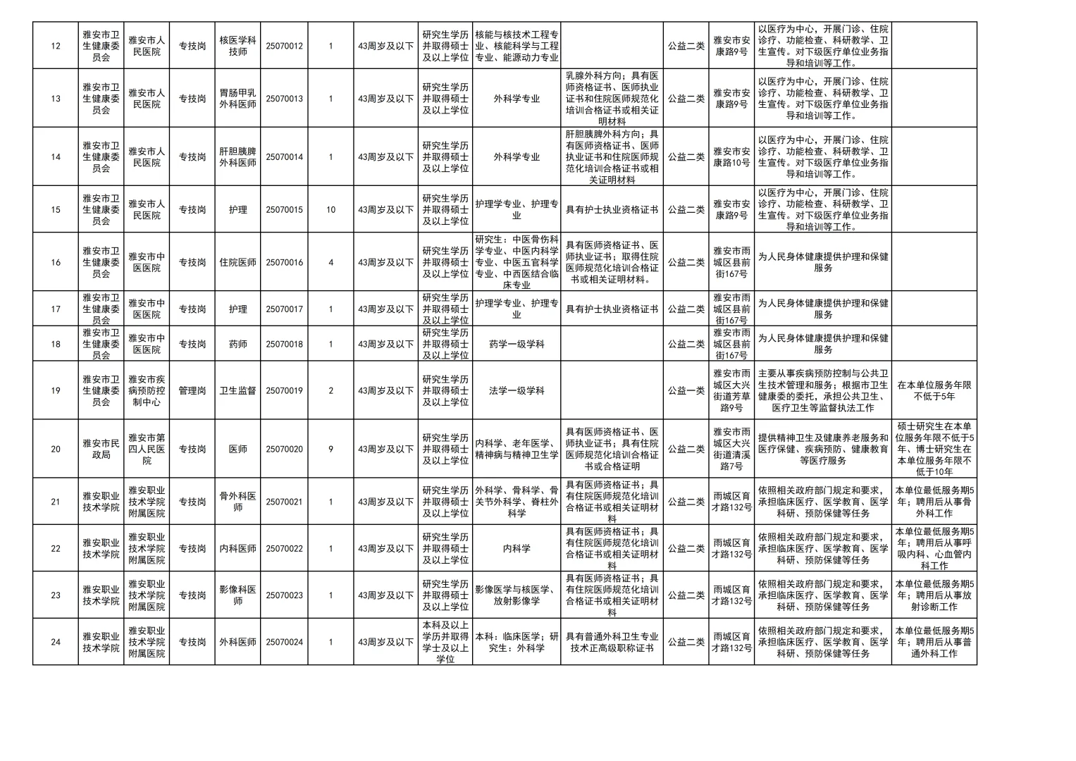 雅安市人才引进医疗卫生类人才78人
