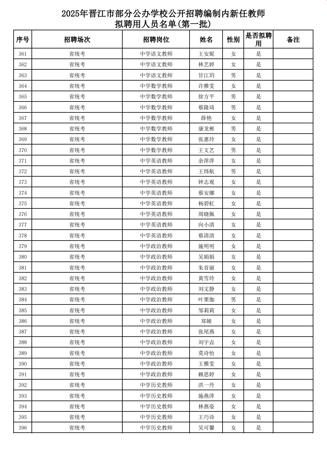 25年泉州晋江新任教师拟聘用人员名单