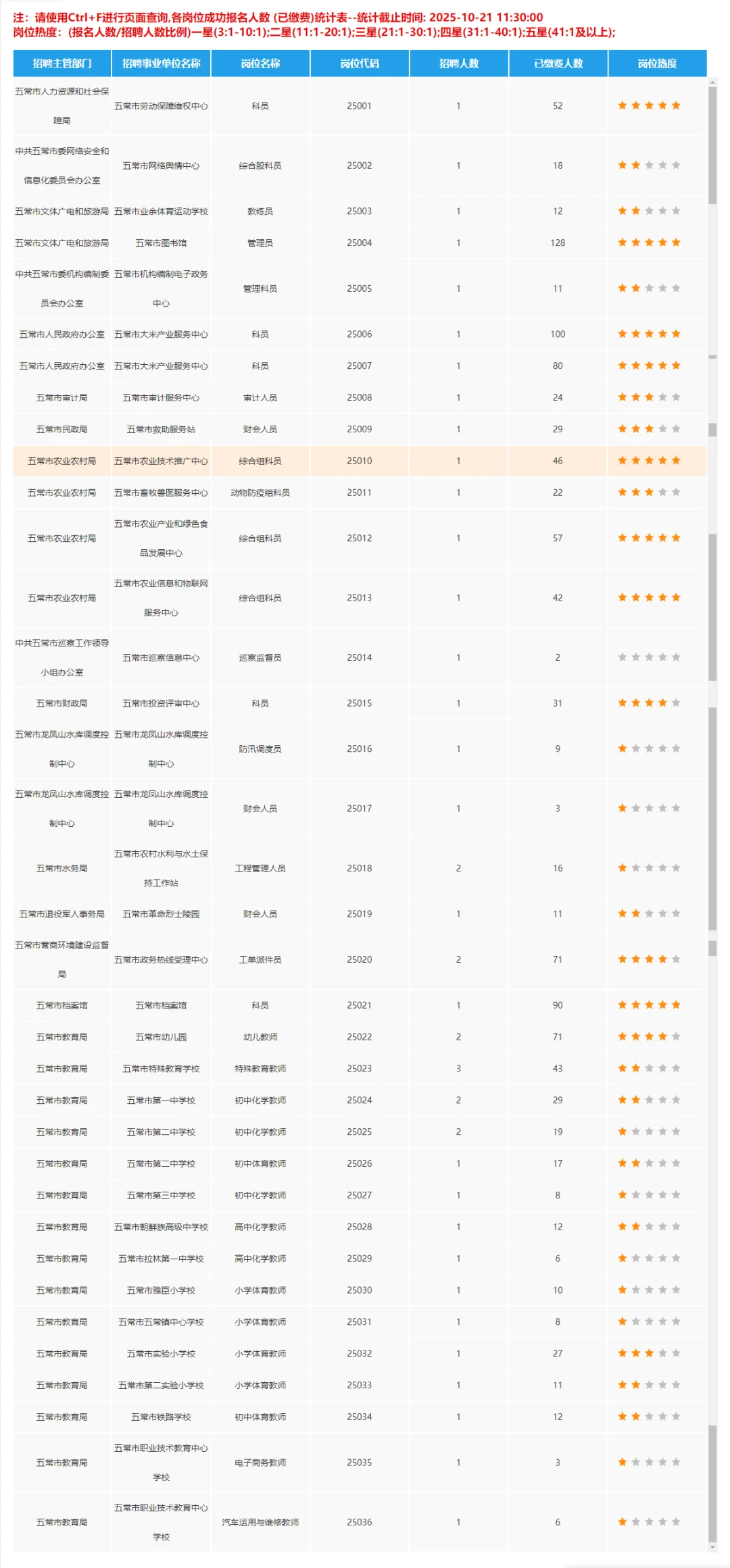 2025五常人才周招聘43人【报名人数汇总】