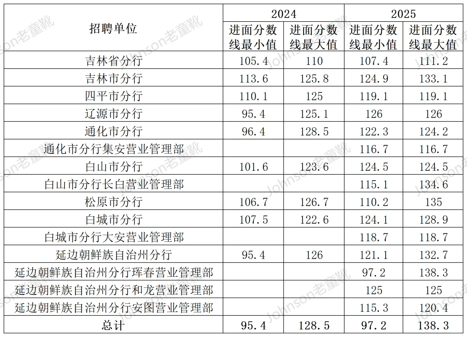 吉林省人行考情综合分析|进面分|录用情况