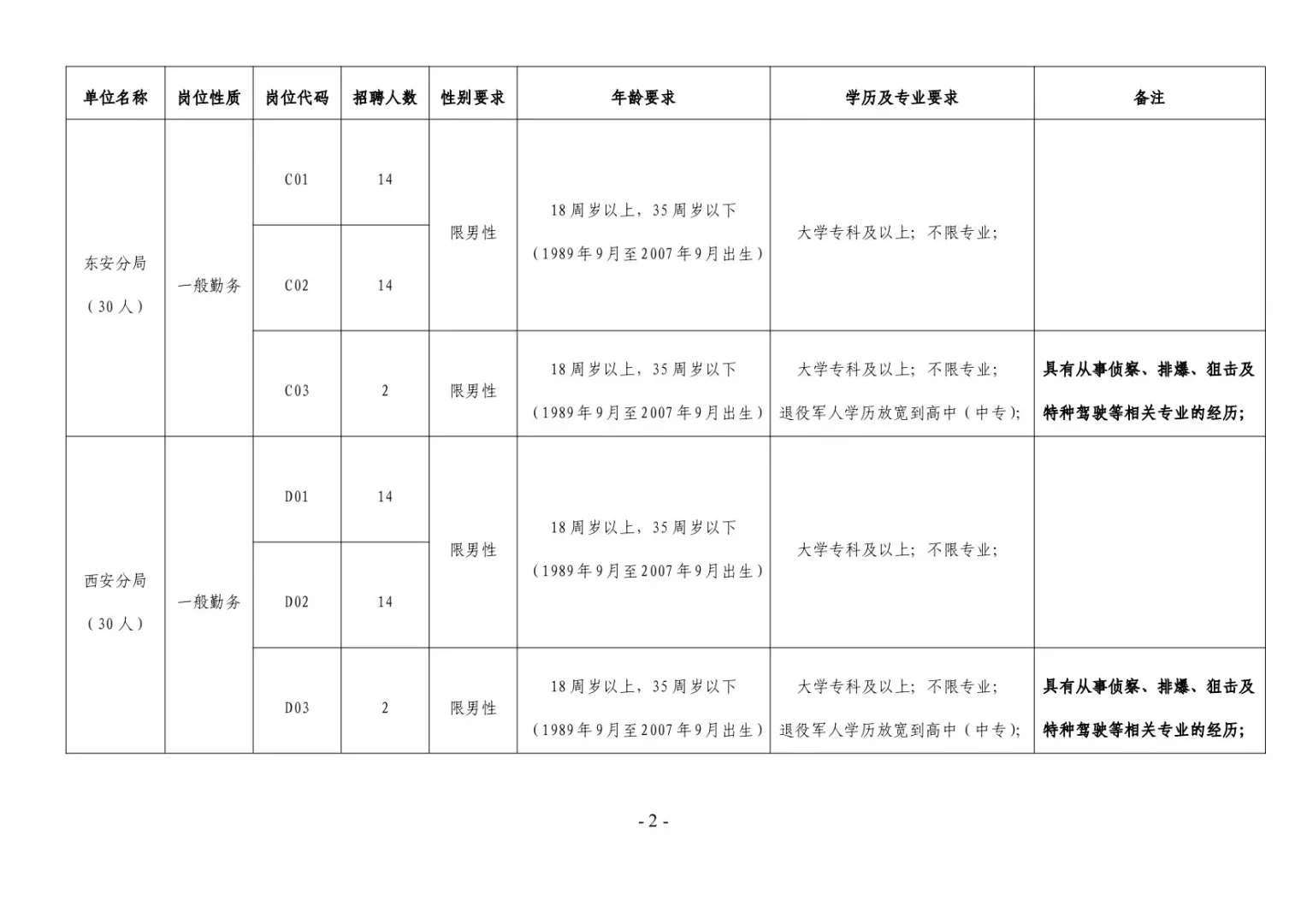 【大专以上】2025牡丹江公安局招聘220人