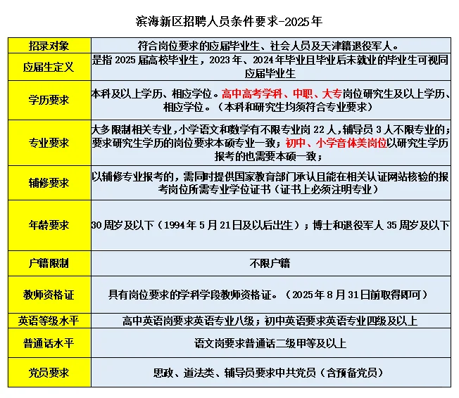 26年天津教师招聘第一批为市内六区＋滨海！