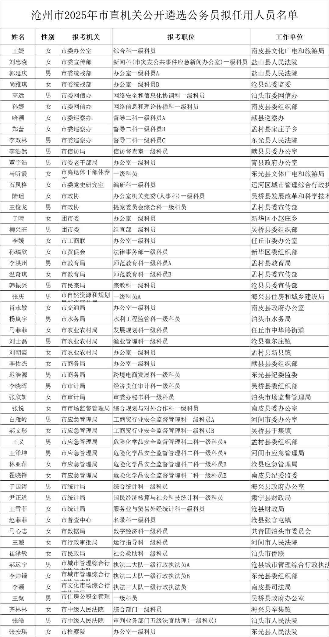 恭喜上岸！沧州市遴选公务员拟聘名单