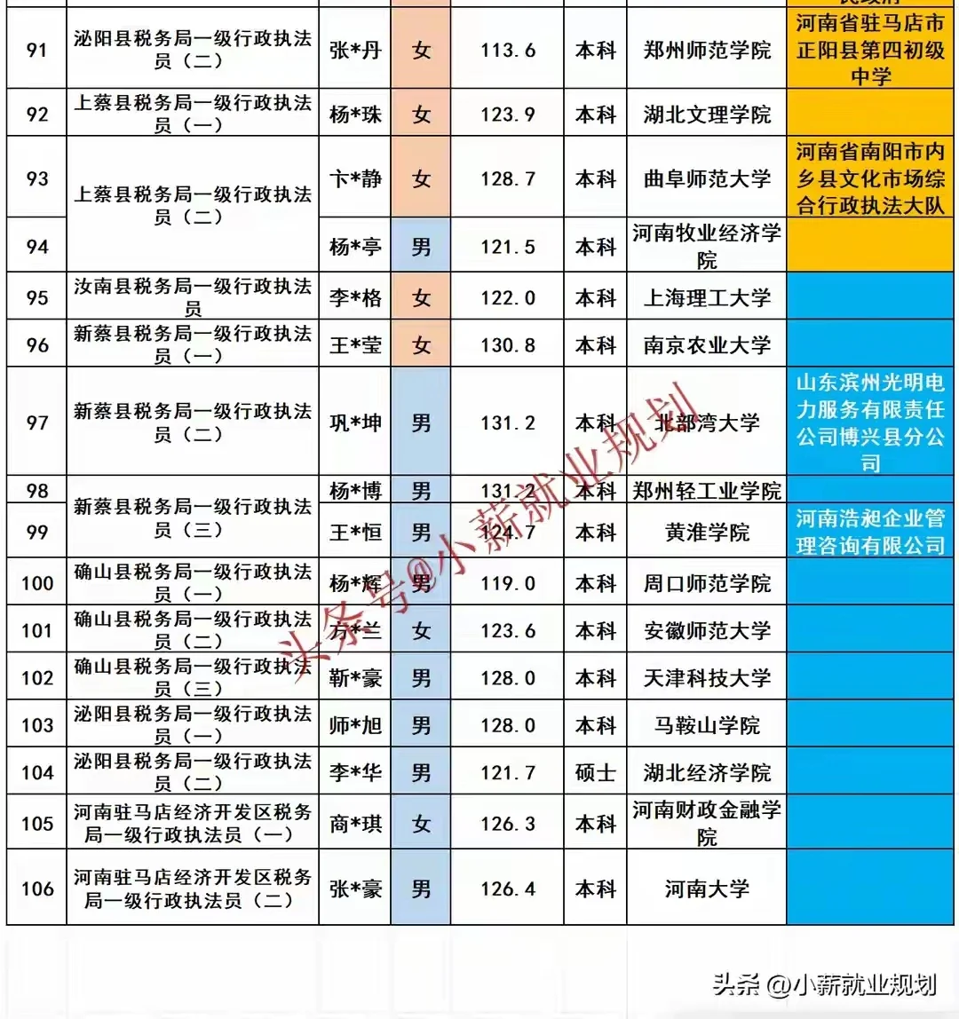驻马店税务局2025招录106名公务员人员名单