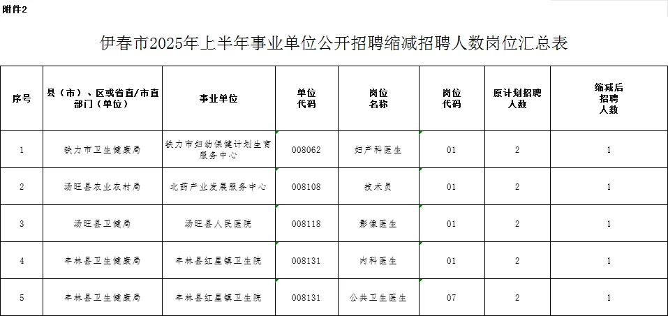 伊春事业编联考：无人报考岗位汇总