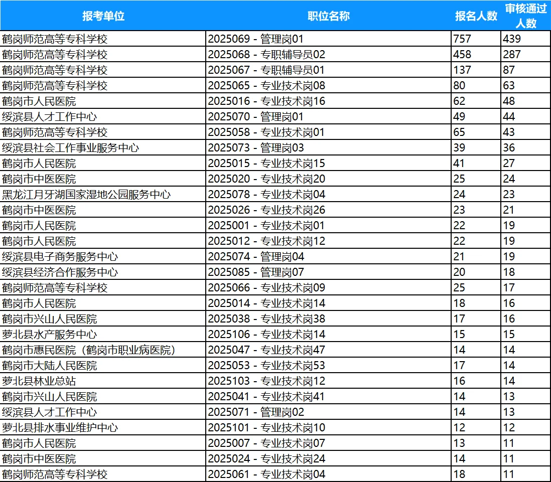鹤岗市人才周截止今日10点报名人数统计