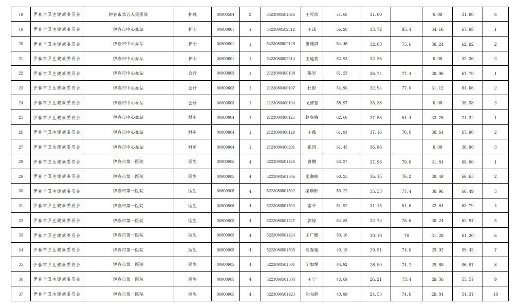 伊春市25上事业单位联考医疗岗笔/面成绩