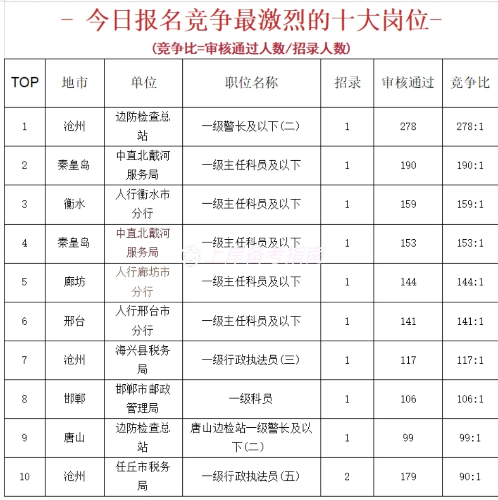 第四天，你在河北哪个“卷王”岗位