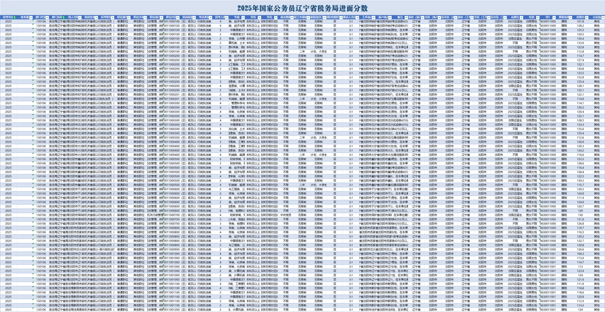25国考辽宁税务局进面分数！