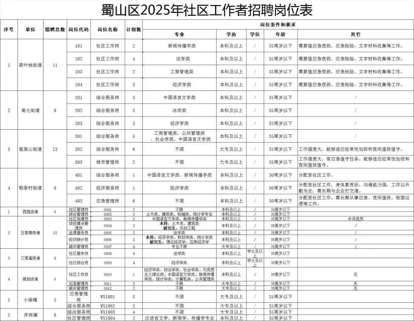 合肥市蜀山区连发三条公告招聘社区工作者！
