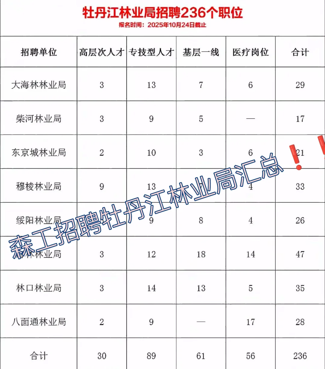 森工招聘牡丹江林业局招聘岗位职位来喽！