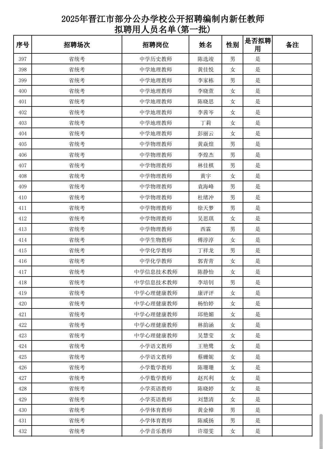 25年泉州晋江新任教师拟聘用人员名单