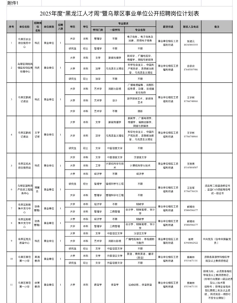 附岗位表