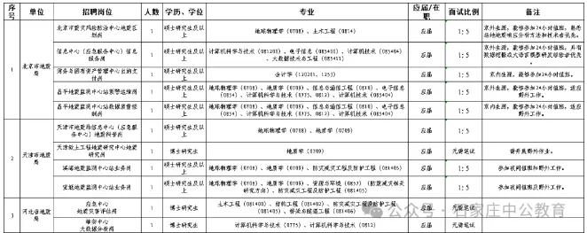 正厅级事业单位招聘！免笔试 + 带编制！