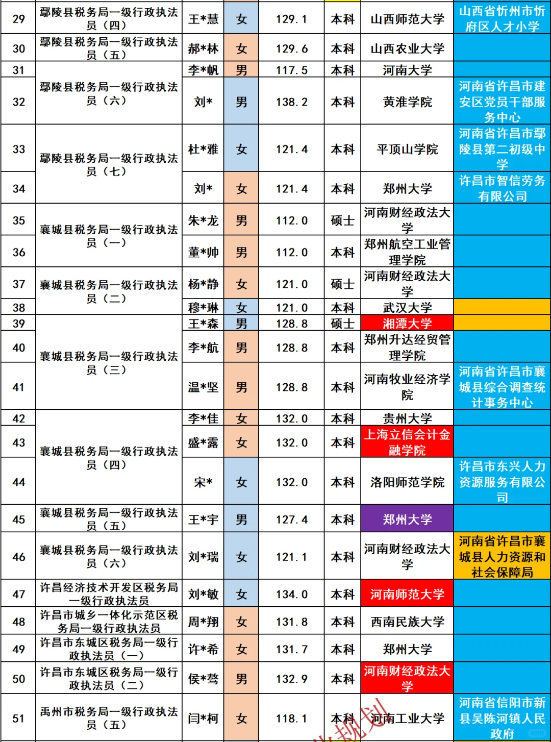 许昌市税务局2025招录59名公务员人员名单